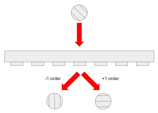 Polarization Grating