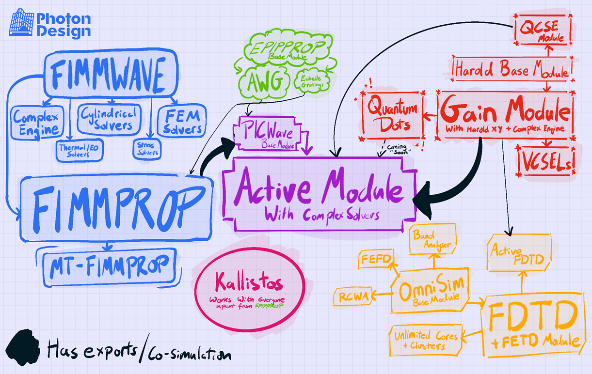 PD module map